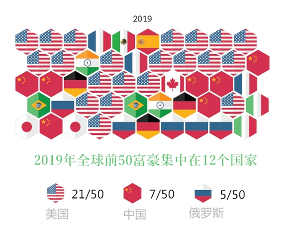 世界头名富豪的钱都从哪里来 这四张图给你真相