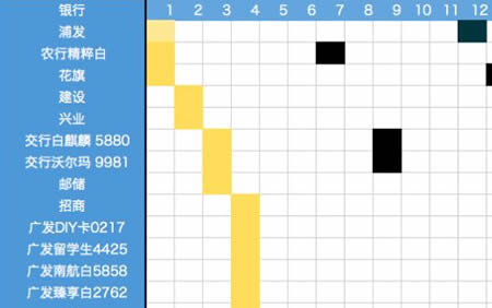 一张表管上百张信用卡，管卡小技巧分享 