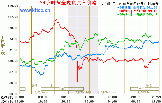 黄金多少一克？8月15日周大福，周生生，菜百等金店今日金价